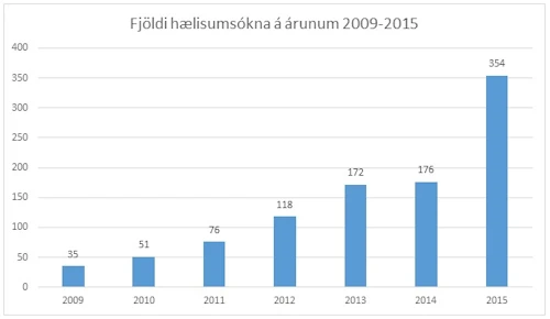 Fjöldi hælisumsókna á árunum 2009-2015.