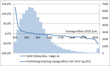 Mynd 2: Breyting vaxtagreiðslna vegna öflunar íbúðarhúsnæðis milli 2010 og 2011, paraður samanburður