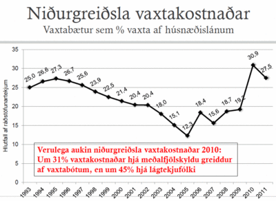 Niðurgreiðsla vaxtakostnaðar Niðurgreiðsla vaxtakostnaðar
