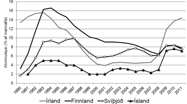 Atvinnuleysi í kreppuríkjum Myndir sýnir að atvinnuleysi á Íslandi hafi ekki náð 8% meðan atvinnuleysi á Írlandi er yfir 16%, atvinnuleysi í Finnlandi og Svíþjóð var í kringum 16% 1993