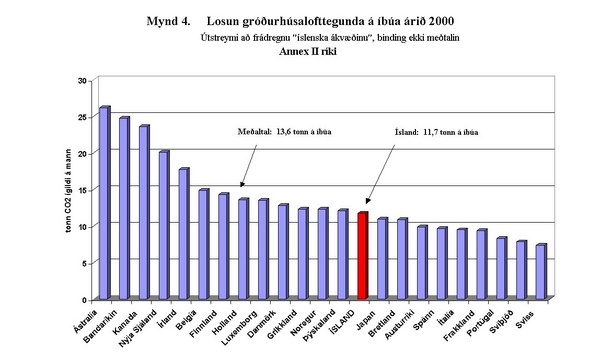 Mynd_4_losun_grodurhusaltt_2000 Losun gróðurhúsalofttegunda á íbúa árið 2000
